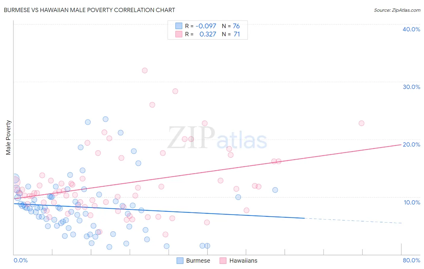 Burmese vs Hawaiian Male Poverty