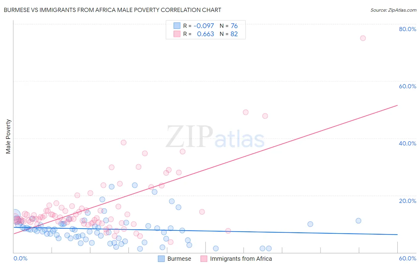 Burmese vs Immigrants from Africa Male Poverty