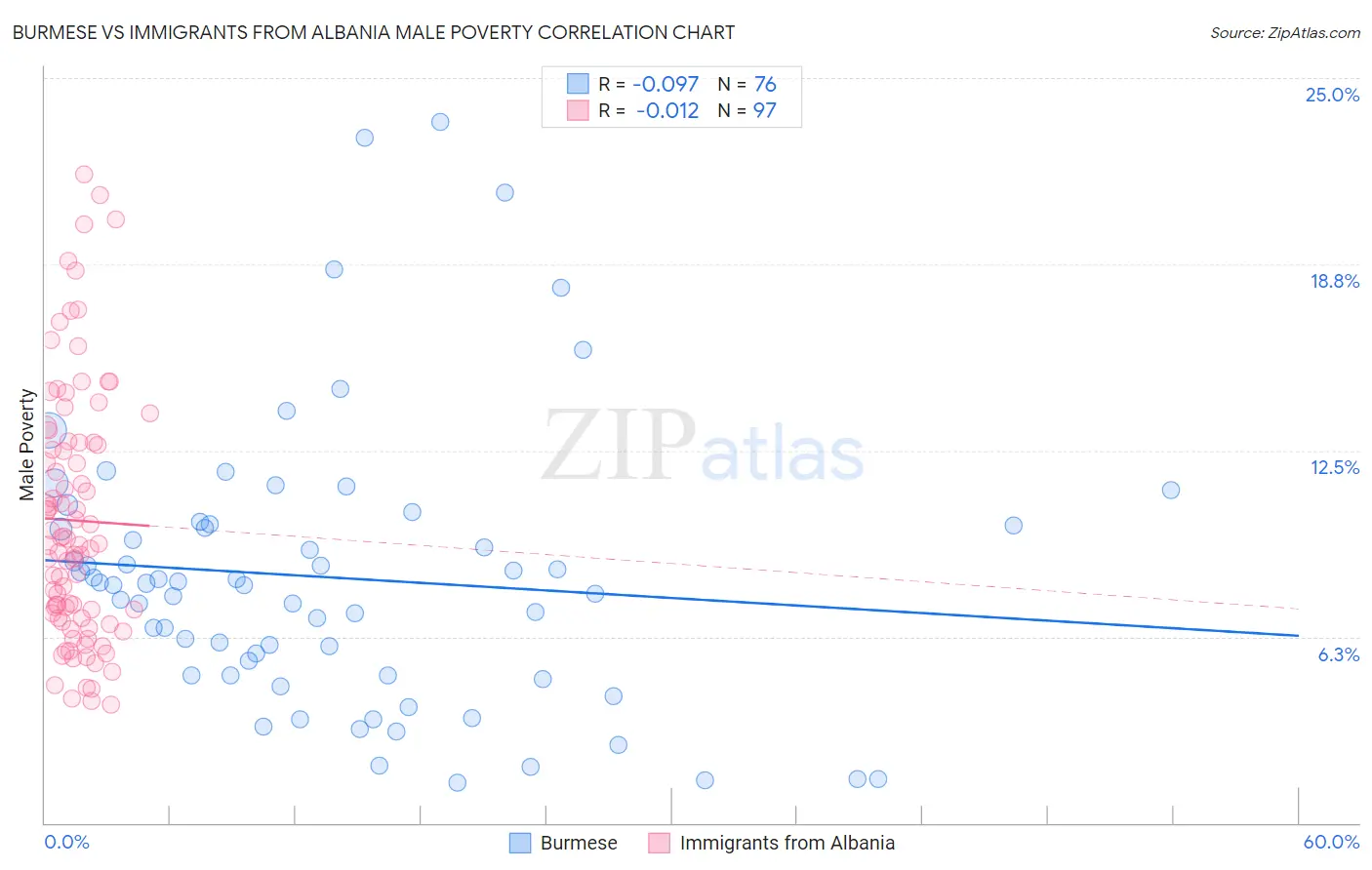 Burmese vs Immigrants from Albania Male Poverty