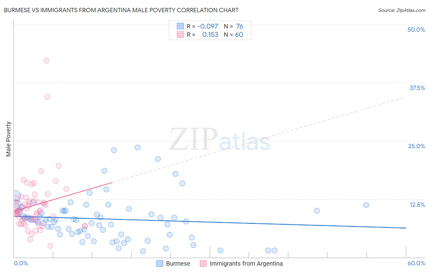 Burmese vs Immigrants from Argentina Male Poverty