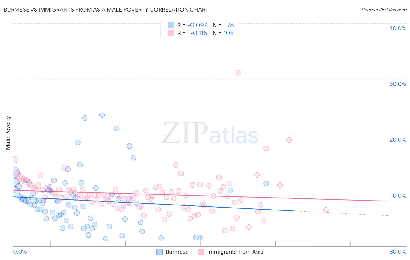 Burmese vs Immigrants from Asia Male Poverty