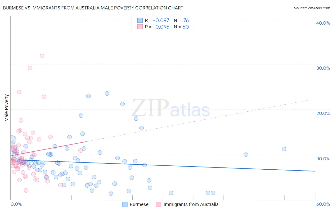 Burmese vs Immigrants from Australia Male Poverty