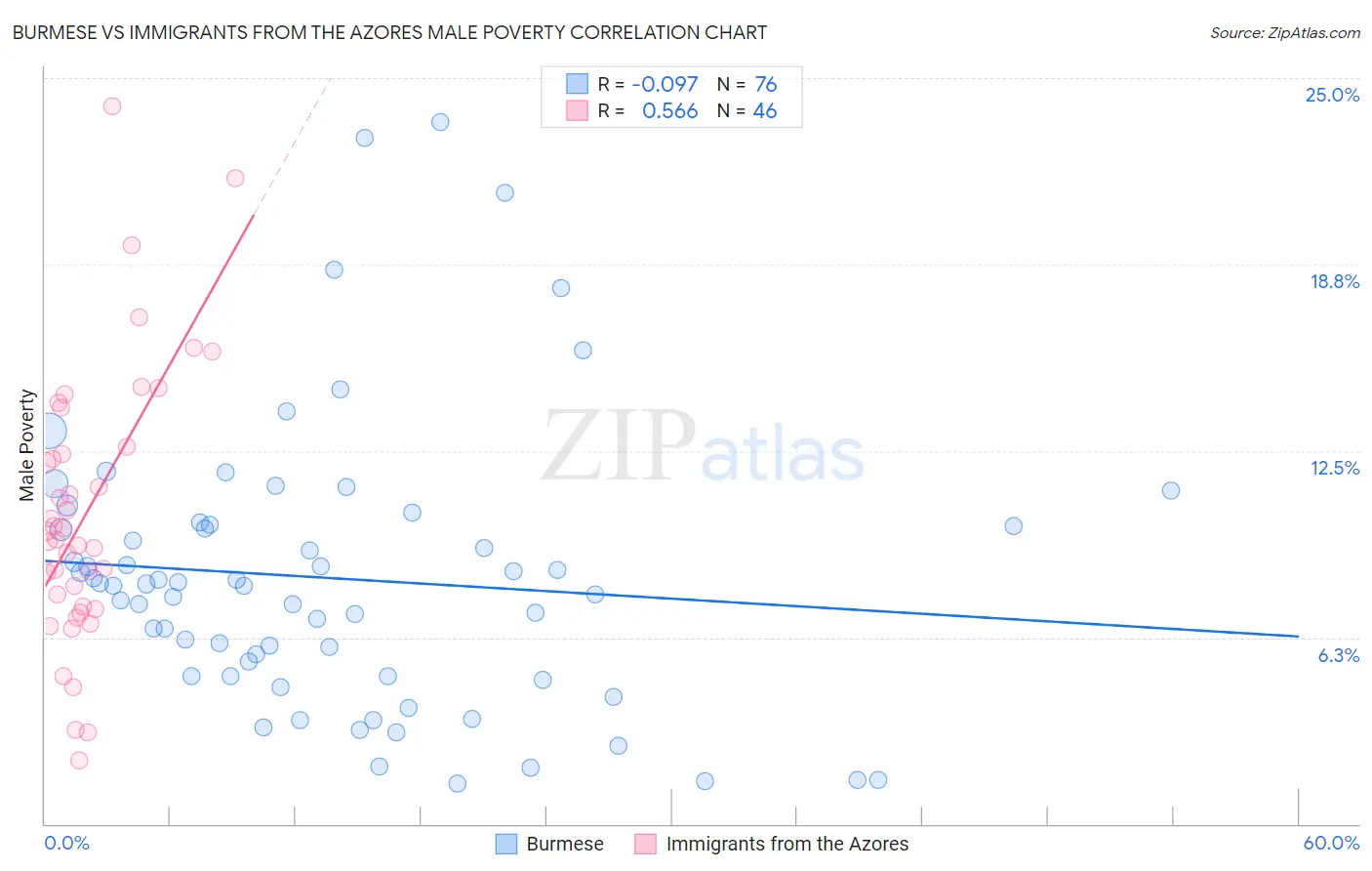 Burmese vs Immigrants from the Azores Male Poverty