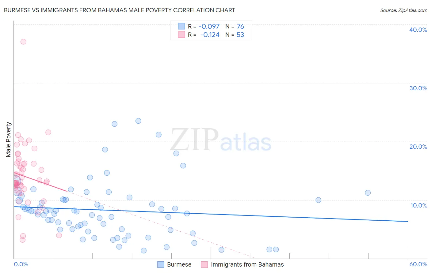 Burmese vs Immigrants from Bahamas Male Poverty