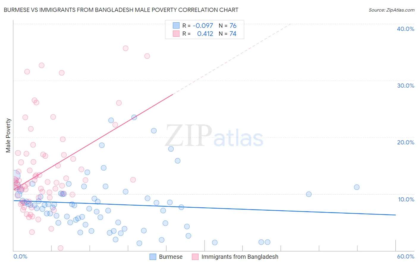 Burmese vs Immigrants from Bangladesh Male Poverty