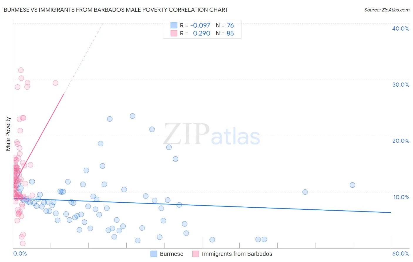 Burmese vs Immigrants from Barbados Male Poverty