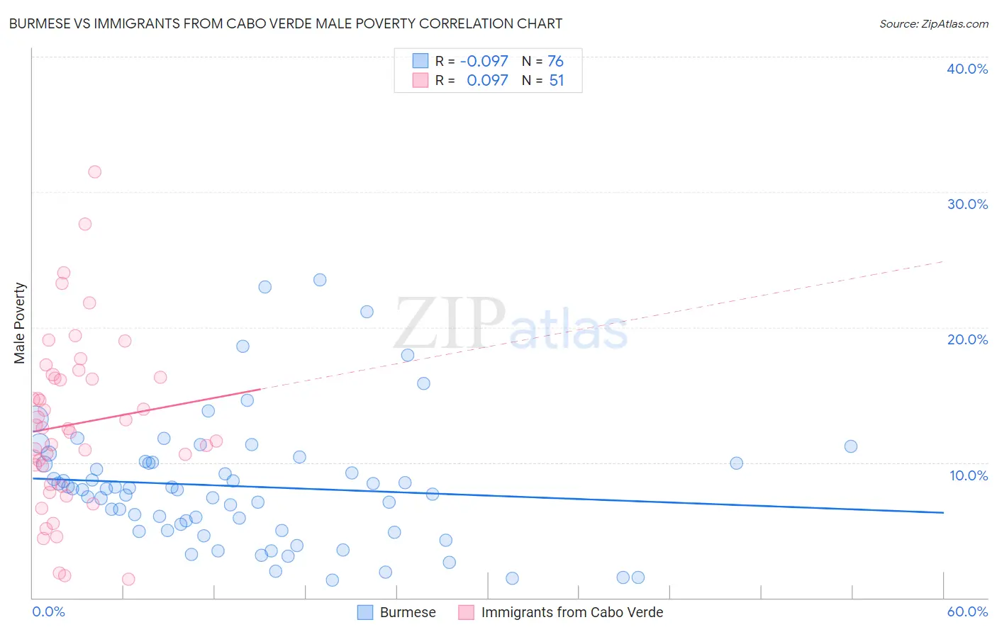 Burmese vs Immigrants from Cabo Verde Male Poverty