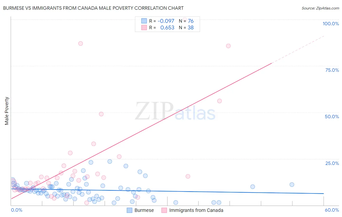 Burmese vs Immigrants from Canada Male Poverty