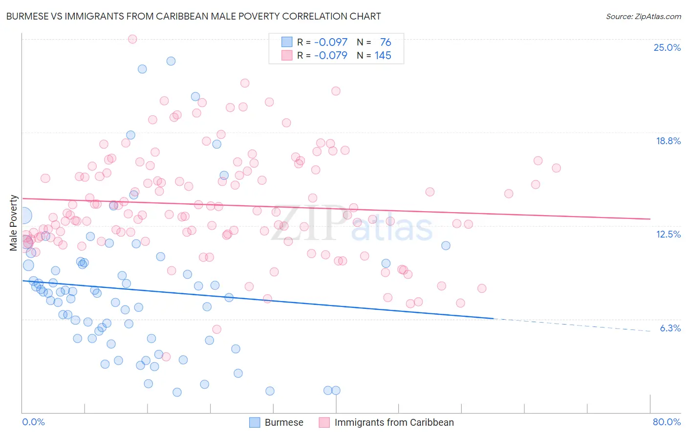 Burmese vs Immigrants from Caribbean Male Poverty