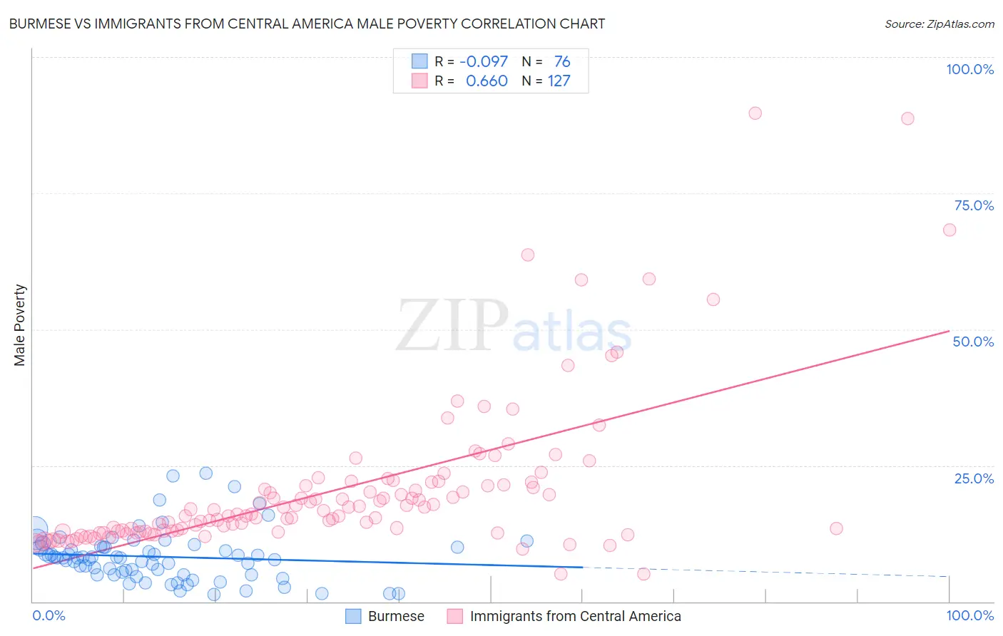 Burmese vs Immigrants from Central America Male Poverty
