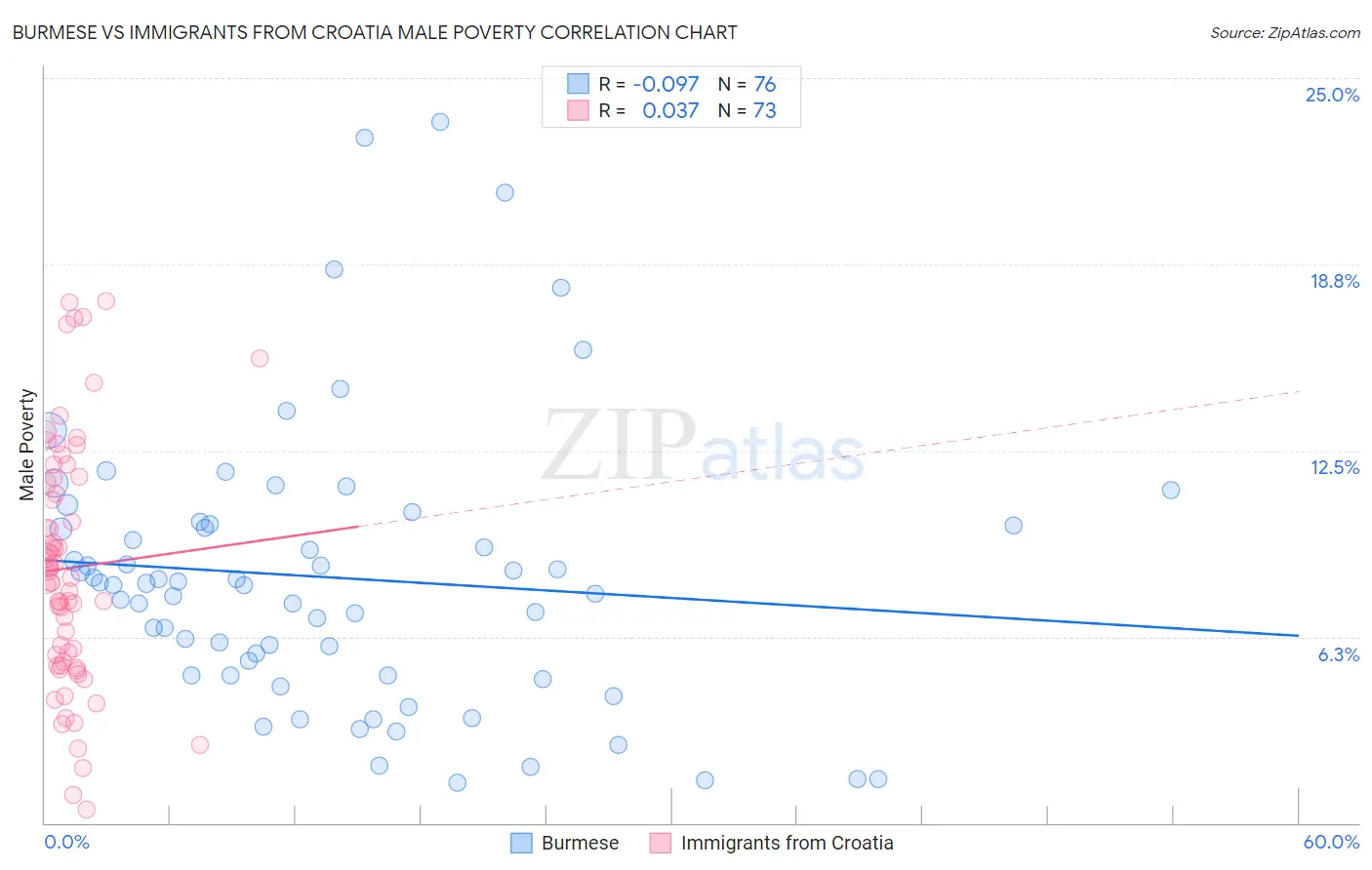 Burmese vs Immigrants from Croatia Male Poverty