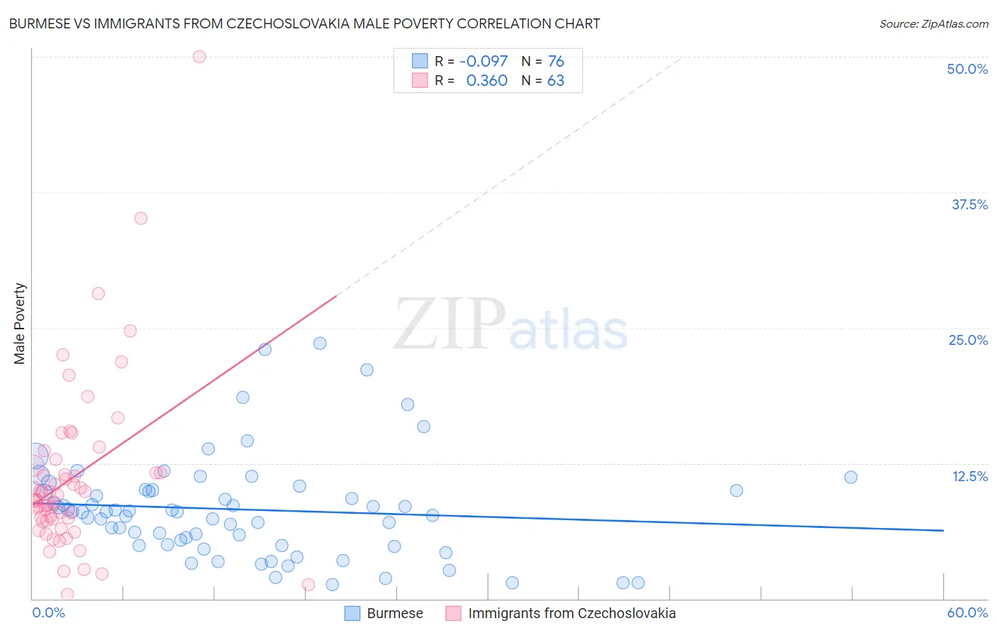 Burmese vs Immigrants from Czechoslovakia Male Poverty