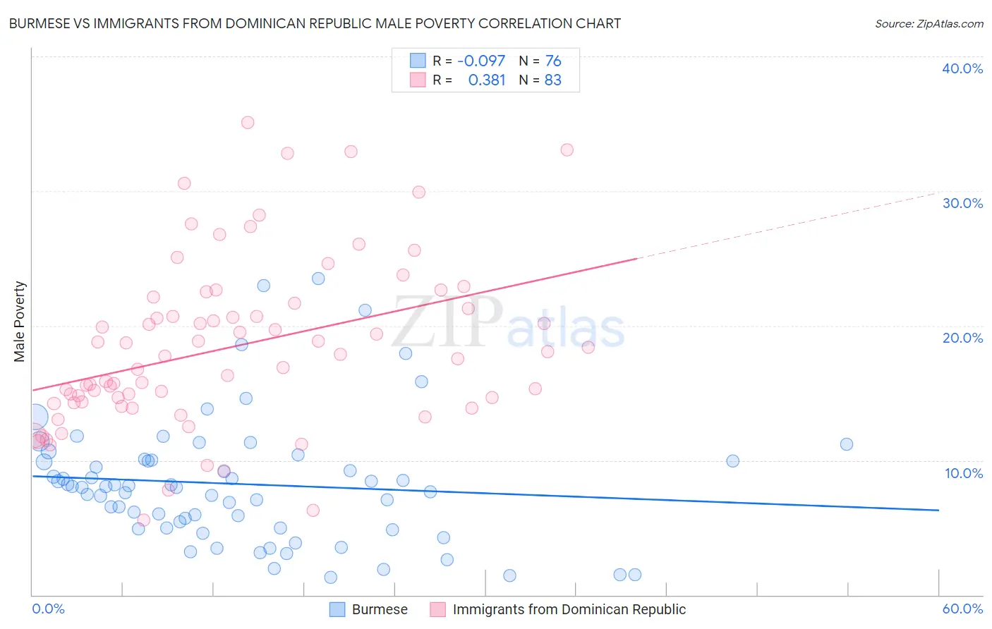 Burmese vs Immigrants from Dominican Republic Male Poverty