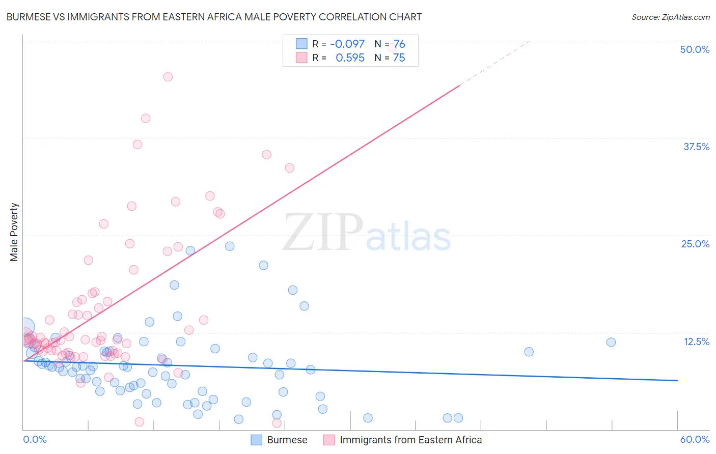 Burmese vs Immigrants from Eastern Africa Male Poverty