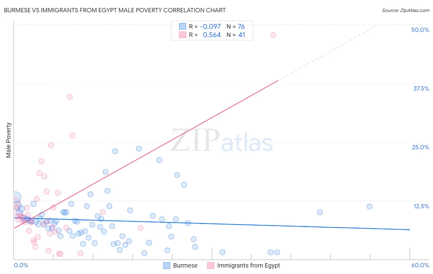 Burmese vs Immigrants from Egypt Male Poverty