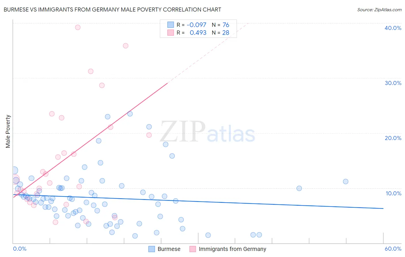 Burmese vs Immigrants from Germany Male Poverty