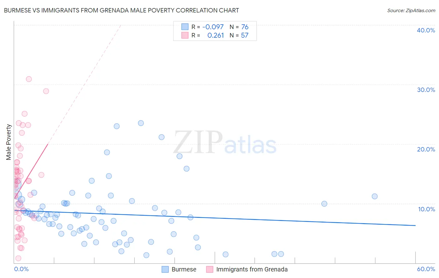 Burmese vs Immigrants from Grenada Male Poverty