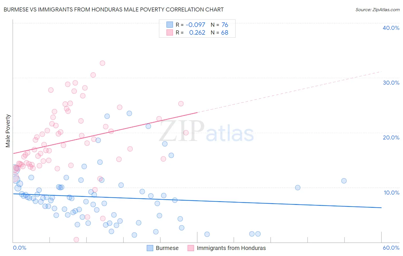 Burmese vs Immigrants from Honduras Male Poverty