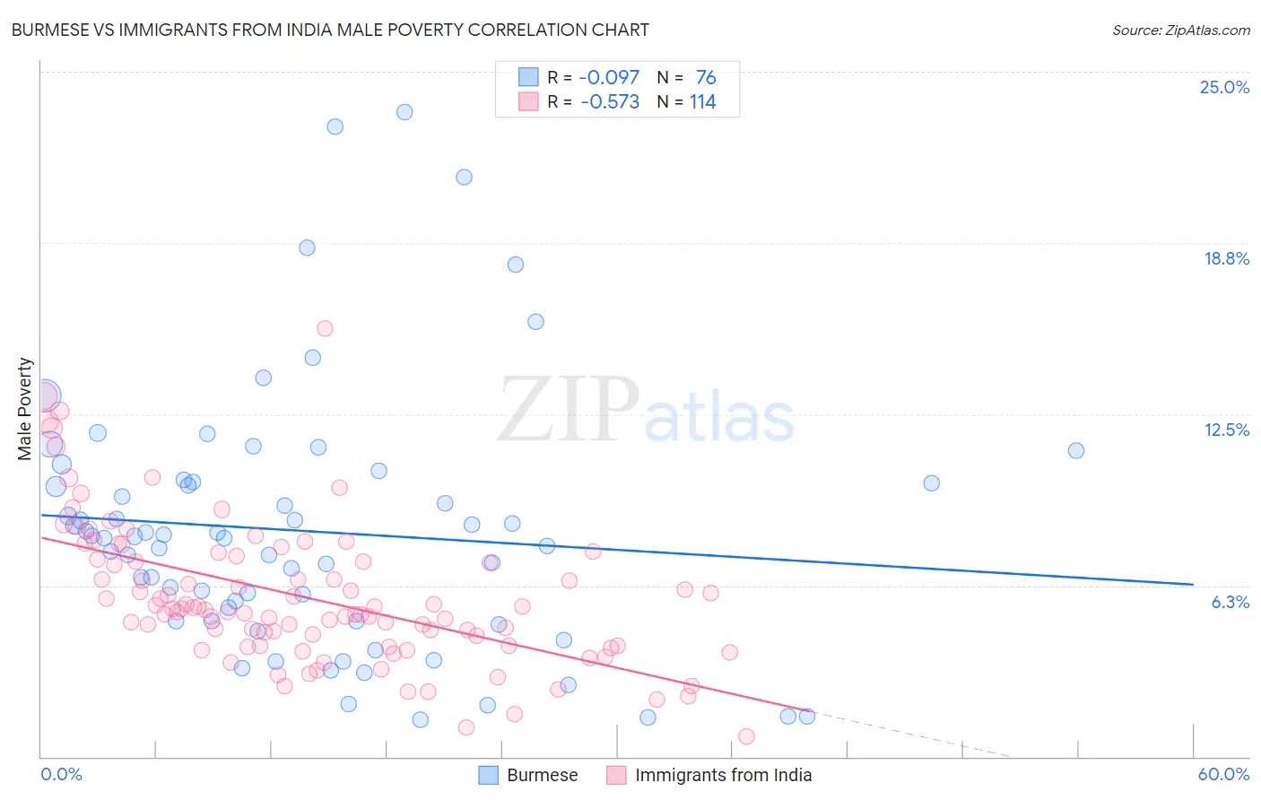 Burmese vs Immigrants from India Male Poverty