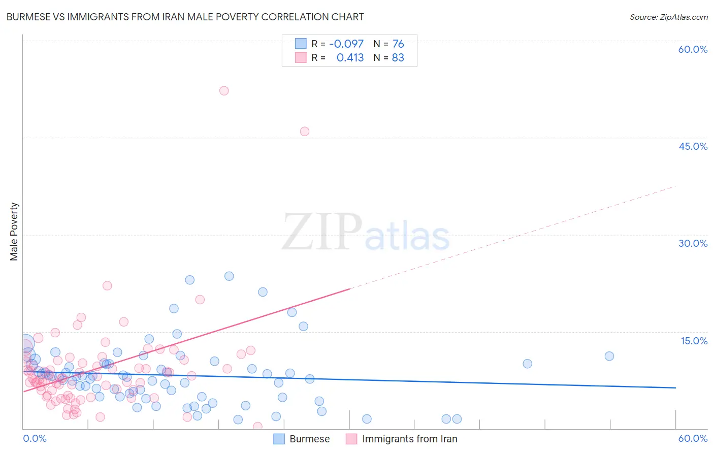 Burmese vs Immigrants from Iran Male Poverty