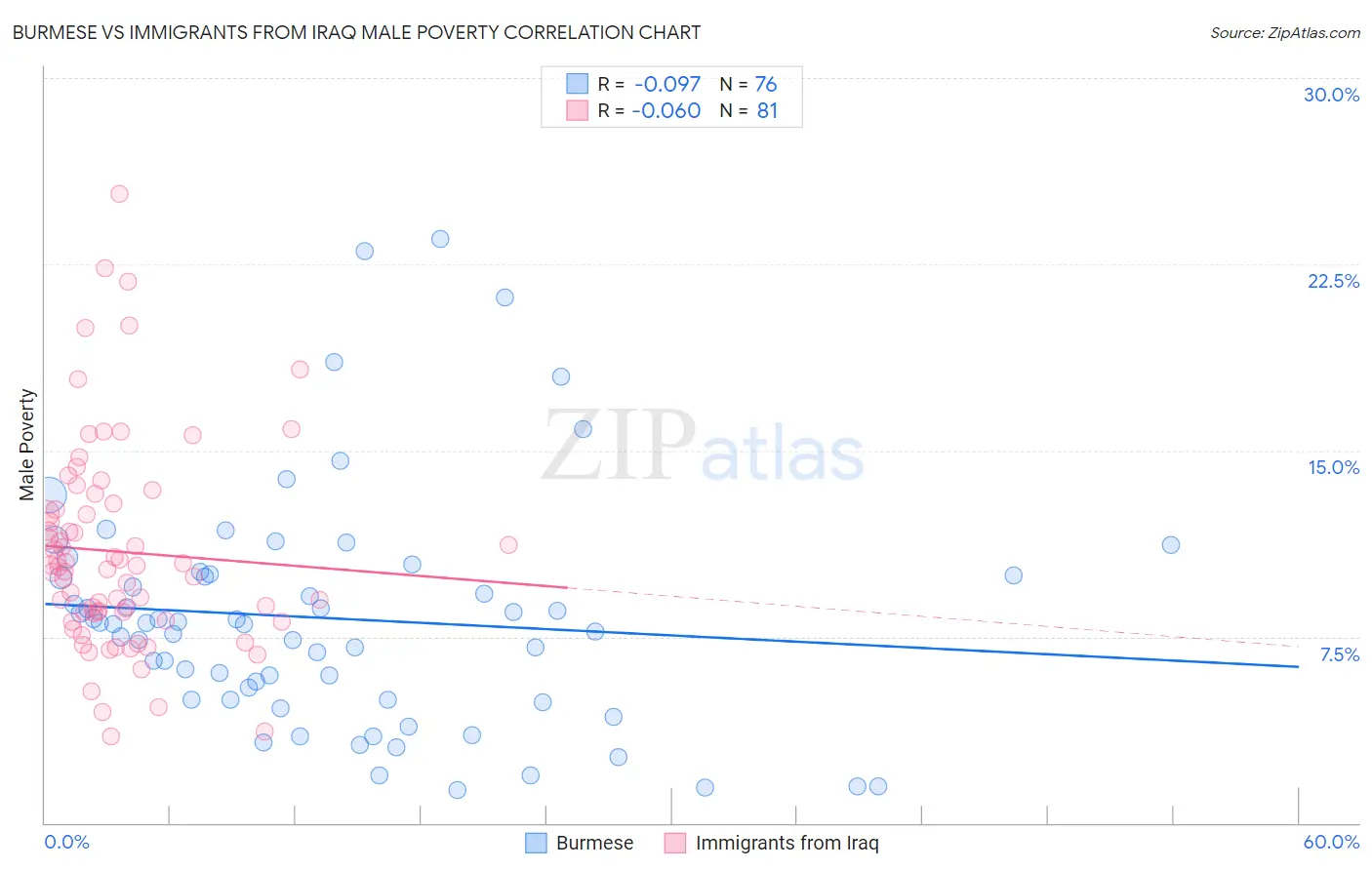 Burmese vs Immigrants from Iraq Male Poverty