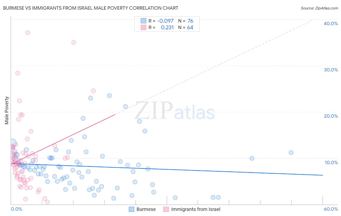 Burmese vs Immigrants from Israel Male Poverty