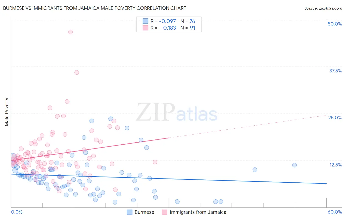 Burmese vs Immigrants from Jamaica Male Poverty