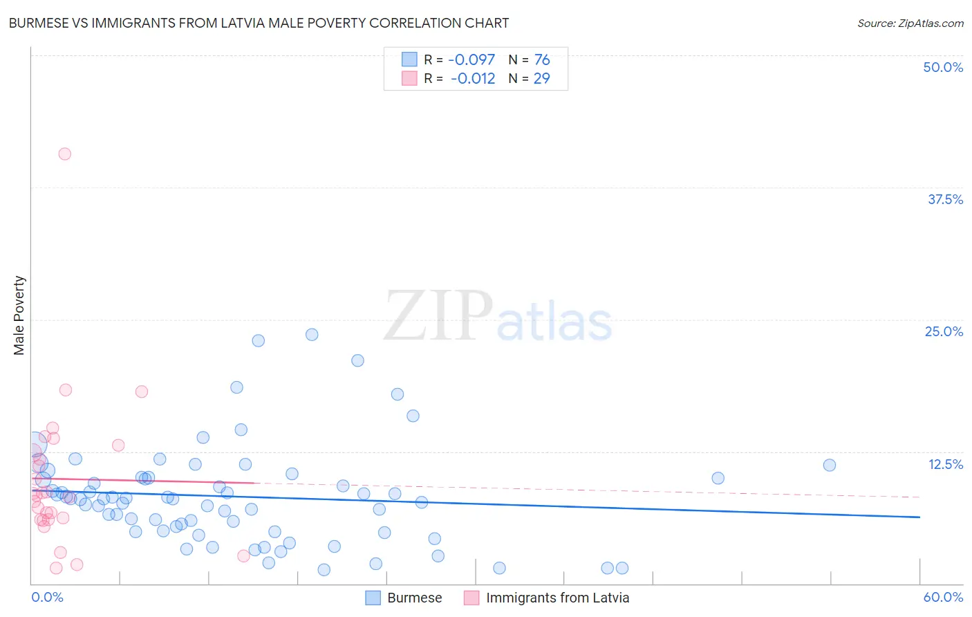 Burmese vs Immigrants from Latvia Male Poverty