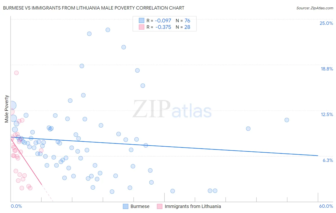 Burmese vs Immigrants from Lithuania Male Poverty