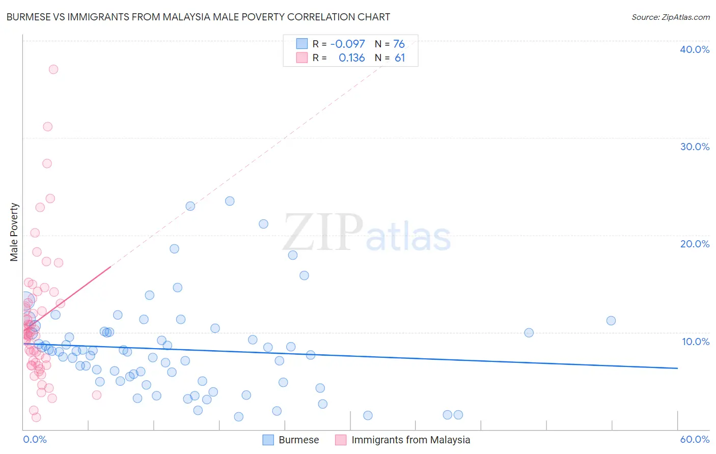 Burmese vs Immigrants from Malaysia Male Poverty