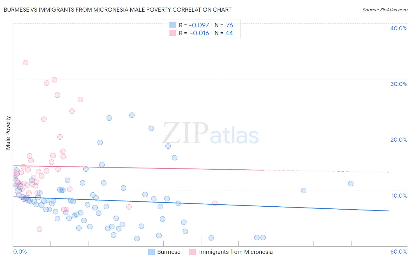 Burmese vs Immigrants from Micronesia Male Poverty