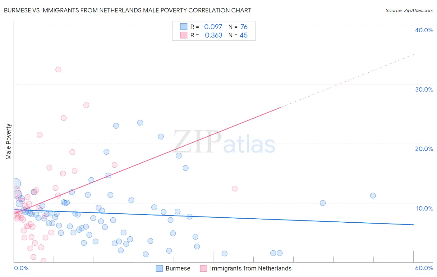 Burmese vs Immigrants from Netherlands Male Poverty