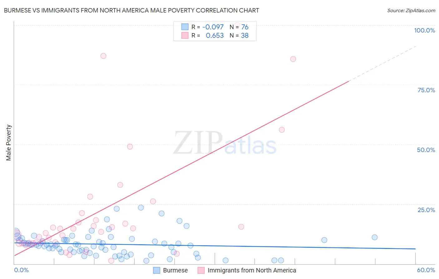 Burmese vs Immigrants from North America Male Poverty