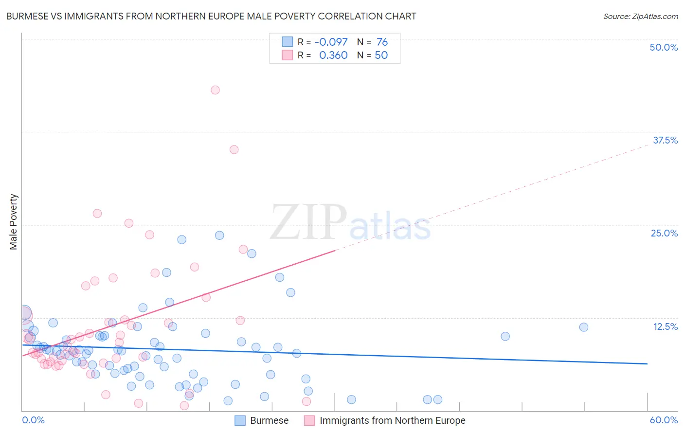 Burmese vs Immigrants from Northern Europe Male Poverty