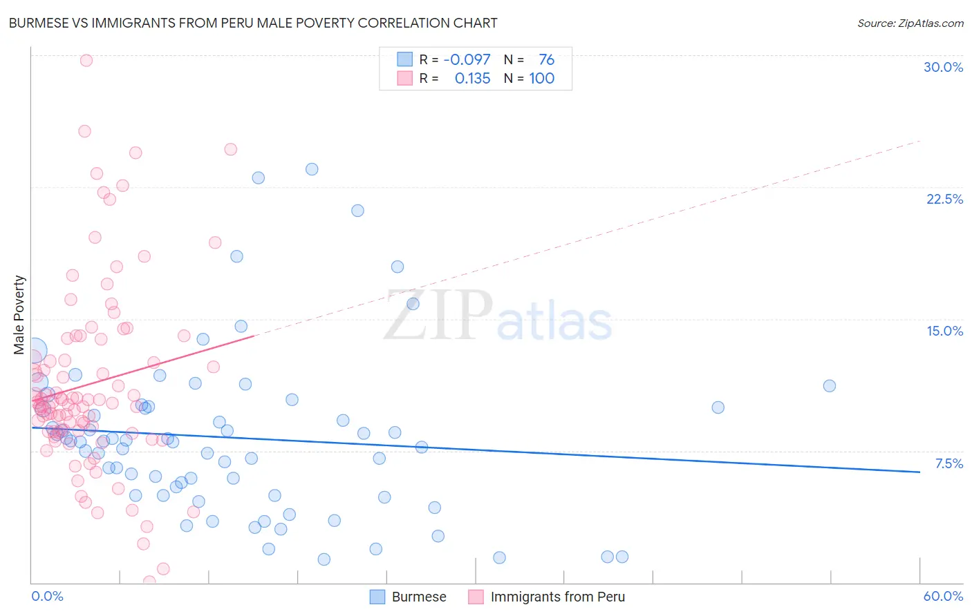 Burmese vs Immigrants from Peru Male Poverty