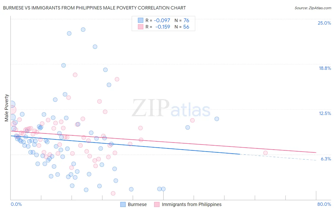 Burmese vs Immigrants from Philippines Male Poverty