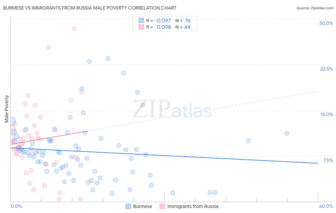Burmese vs Immigrants from Russia Male Poverty