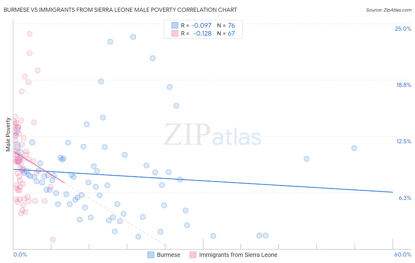 Burmese vs Immigrants from Sierra Leone Male Poverty