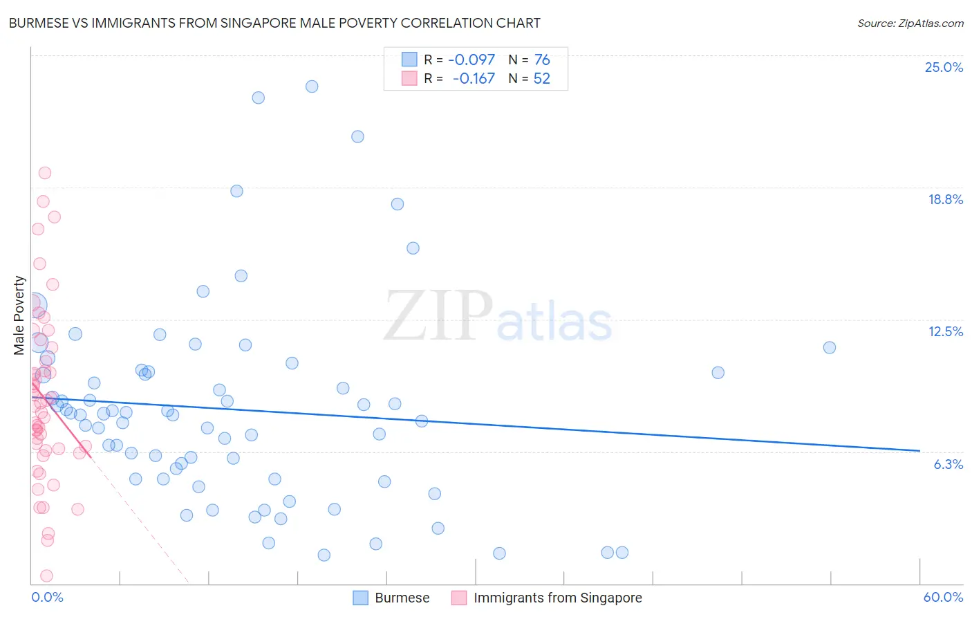 Burmese vs Immigrants from Singapore Male Poverty