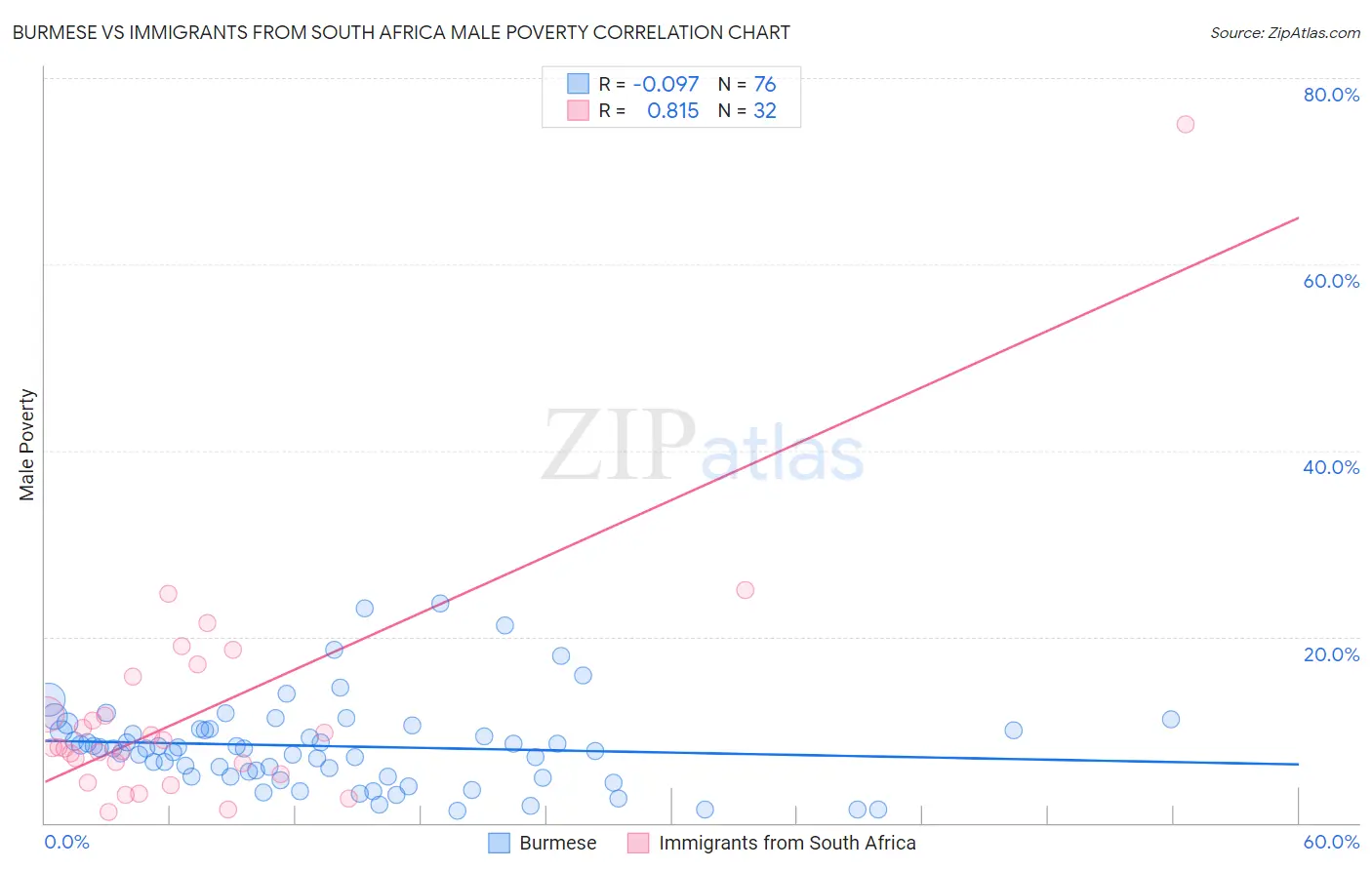 Burmese vs Immigrants from South Africa Male Poverty