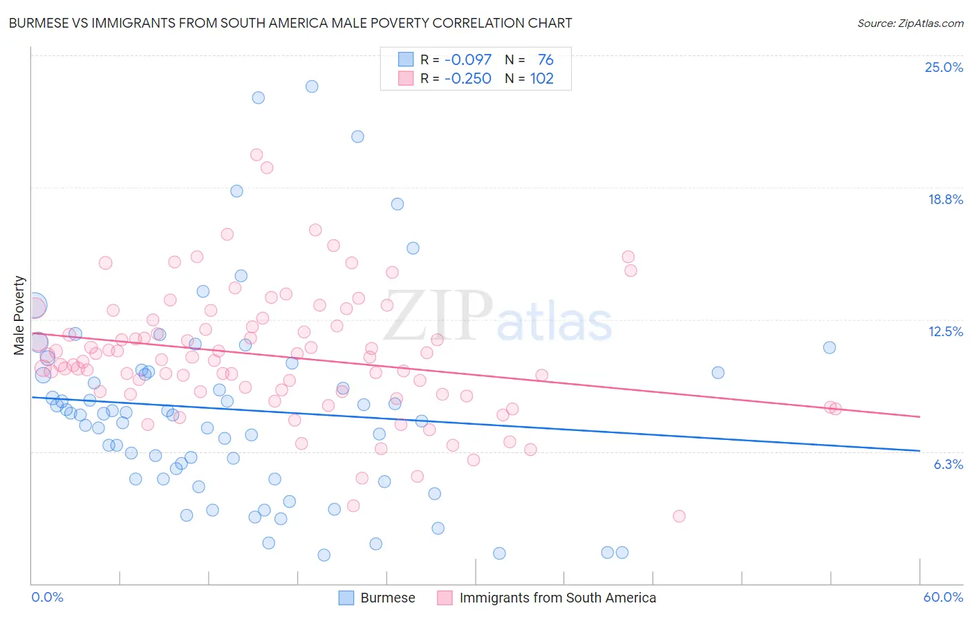 Burmese vs Immigrants from South America Male Poverty