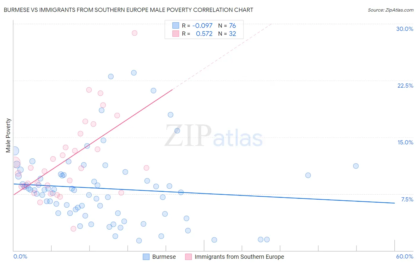 Burmese vs Immigrants from Southern Europe Male Poverty