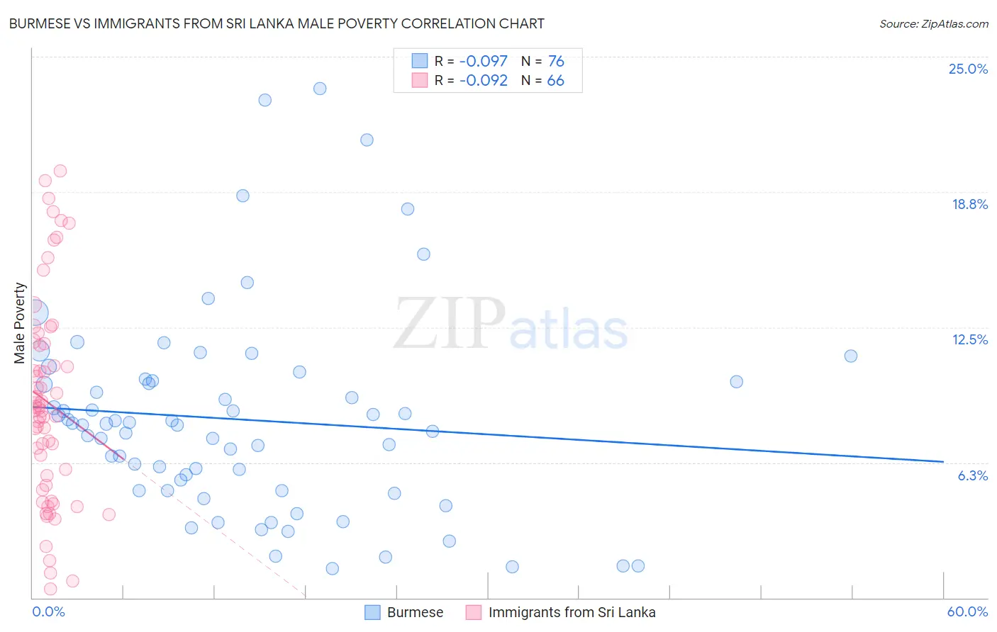 Burmese vs Immigrants from Sri Lanka Male Poverty