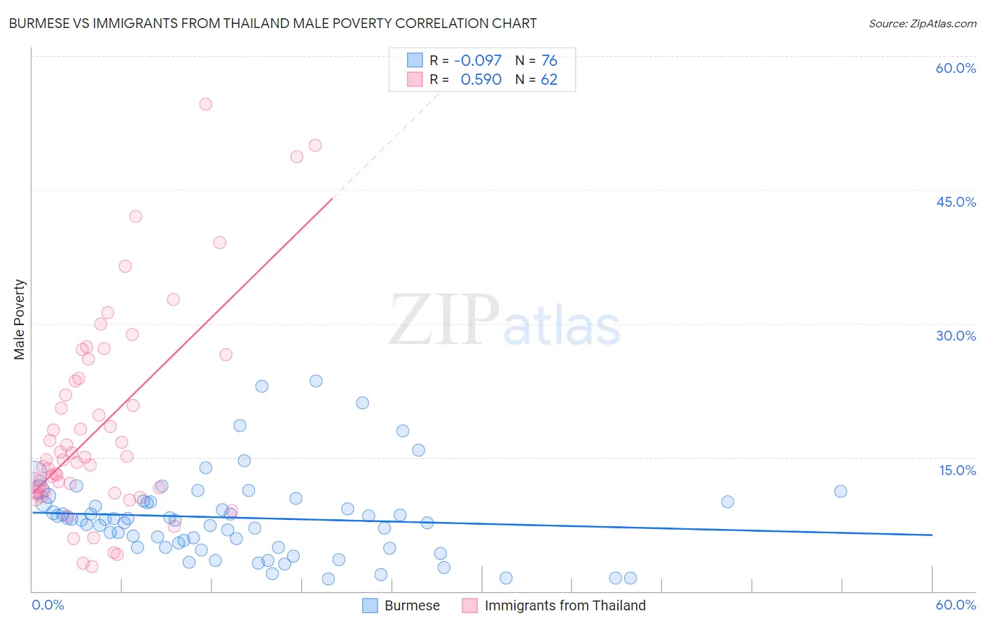 Burmese vs Immigrants from Thailand Male Poverty