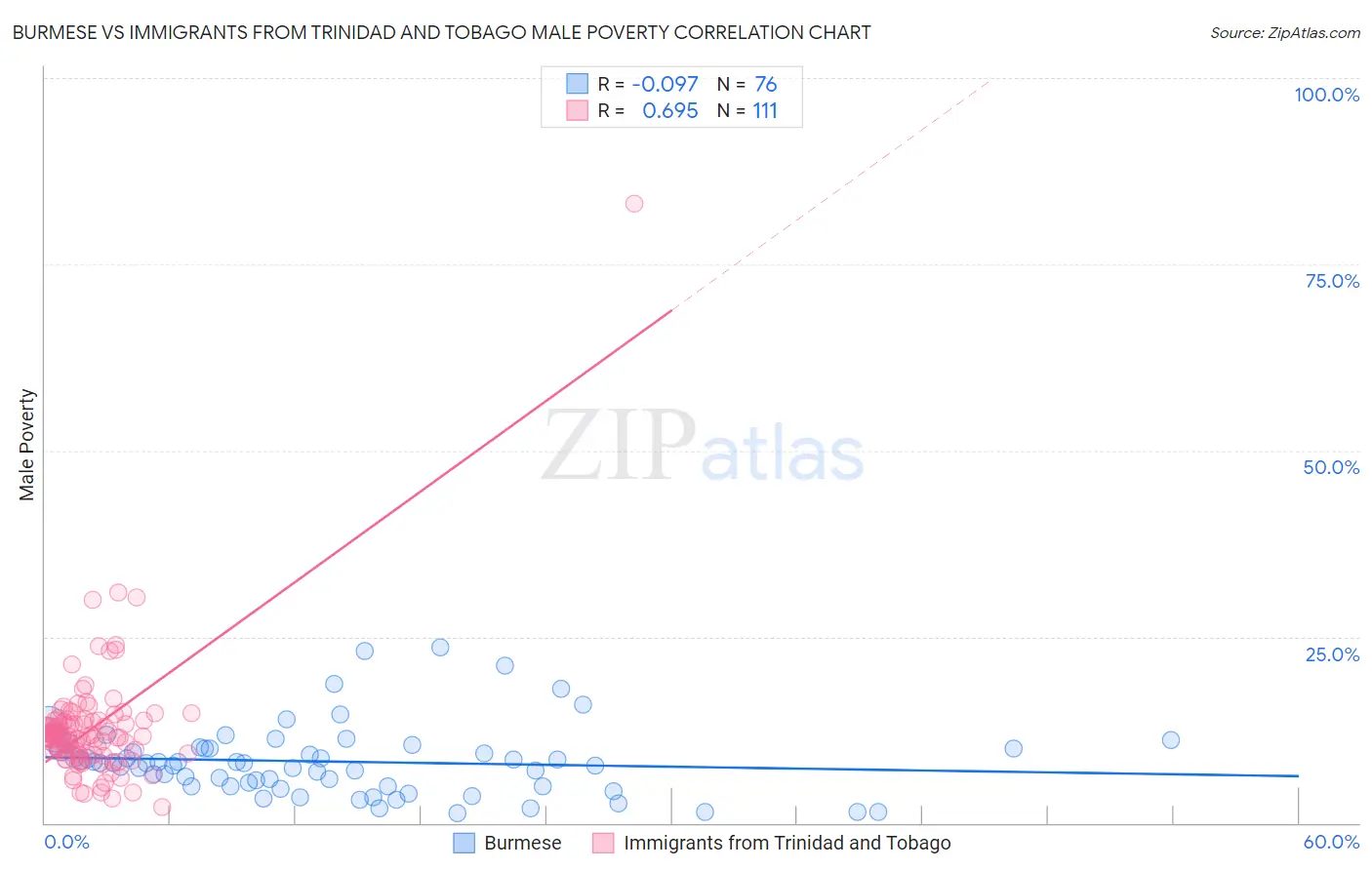 Burmese vs Immigrants from Trinidad and Tobago Male Poverty