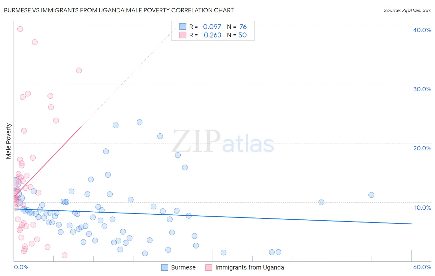 Burmese vs Immigrants from Uganda Male Poverty