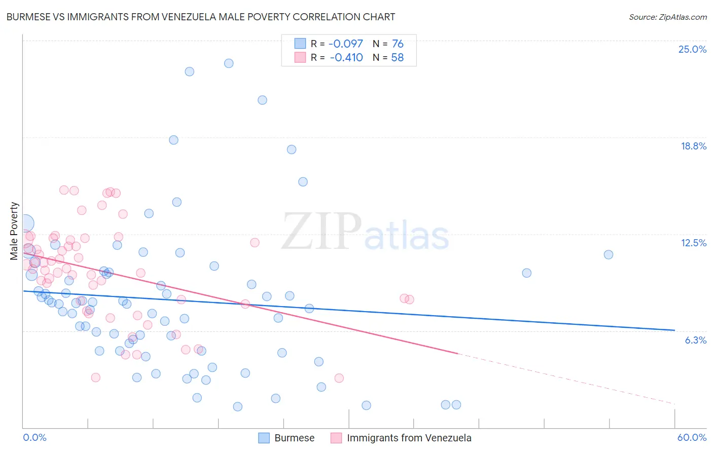 Burmese vs Immigrants from Venezuela Male Poverty