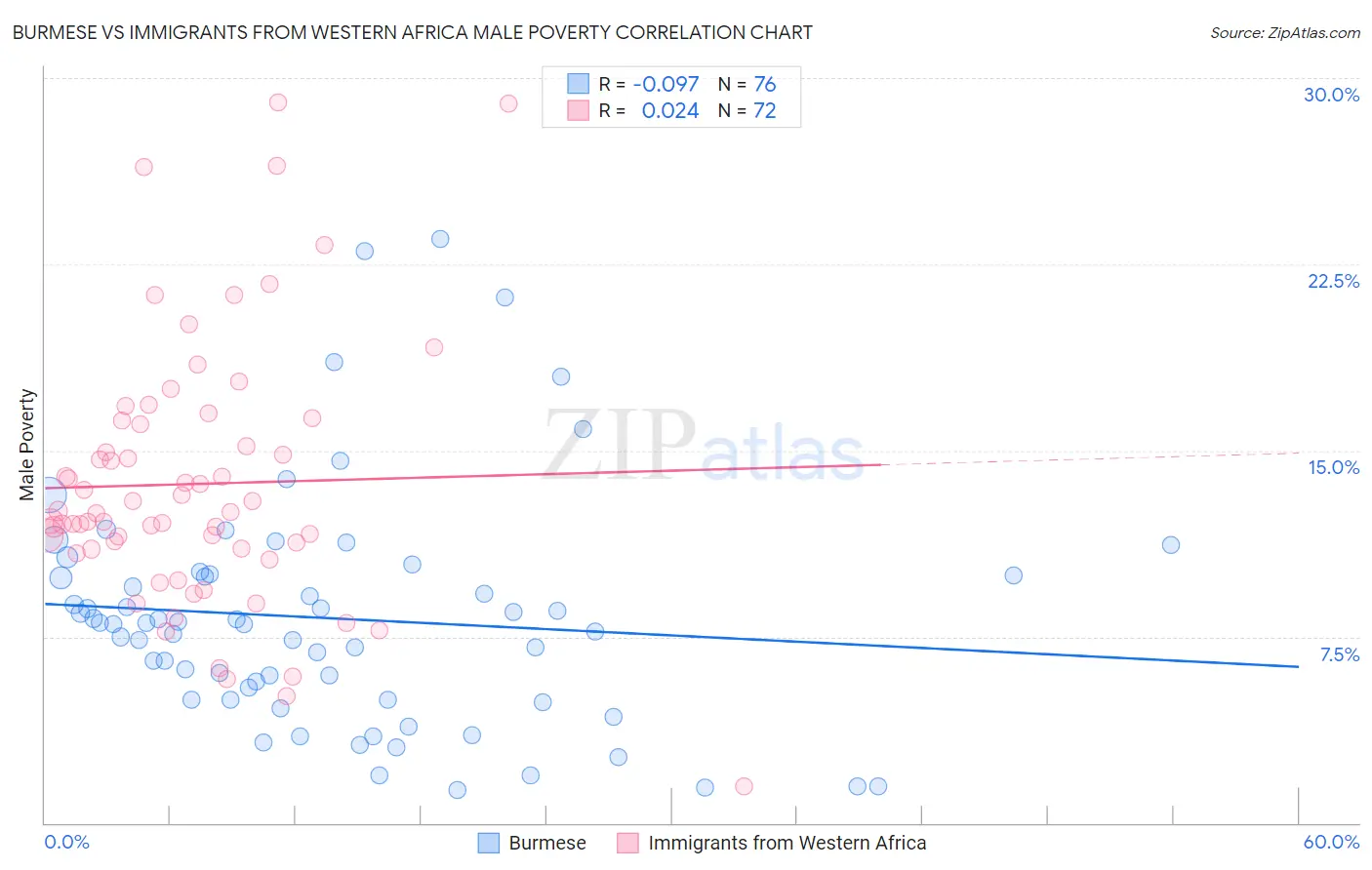 Burmese vs Immigrants from Western Africa Male Poverty