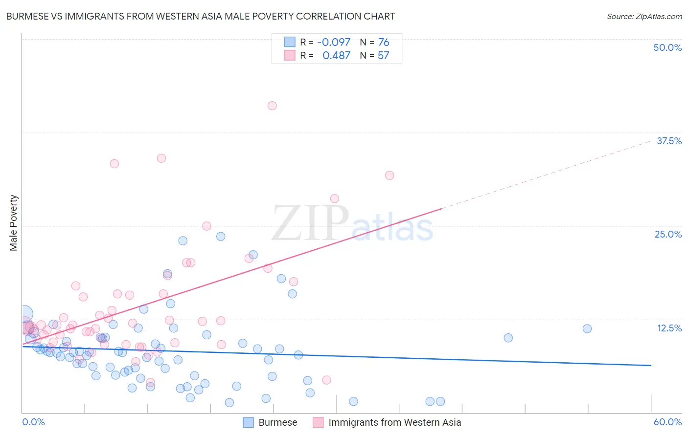 Burmese vs Immigrants from Western Asia Male Poverty