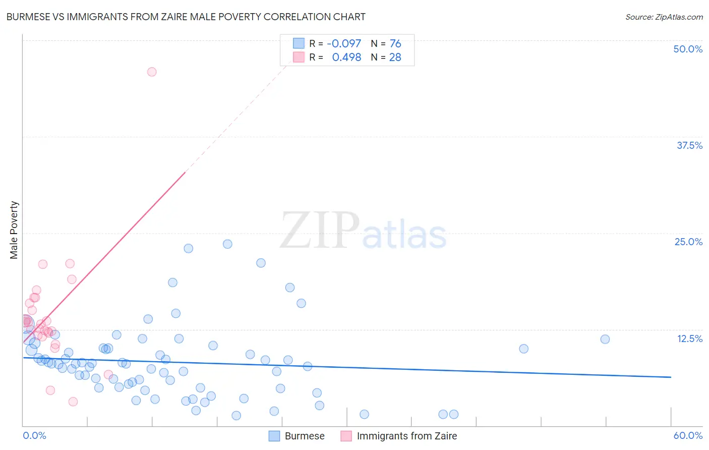 Burmese vs Immigrants from Zaire Male Poverty